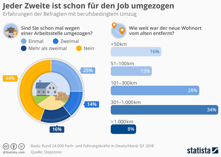Statistik Umzug wegen Job von statista - Internationale Möbelspedition Aachen